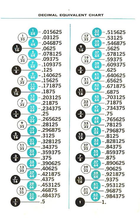 Inches To Decimal Chart Pdf slide share