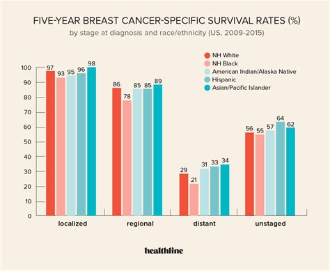 Incidence, survival and mortality for breast cancer