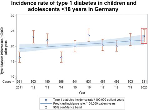 Incidence of Pediatric Type 1 Diabetes in the Military Dependent ...