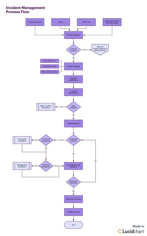 Incident Management Process Flow Chart