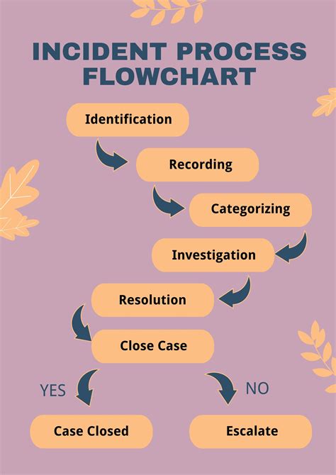 Incident Management Process Flow Chart Template Ppt Summary Structure