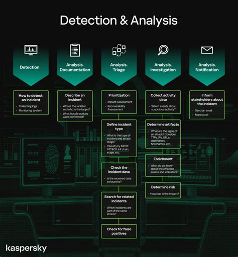 Incident Response Playbook & Runbook Creation - GuidePoint Security