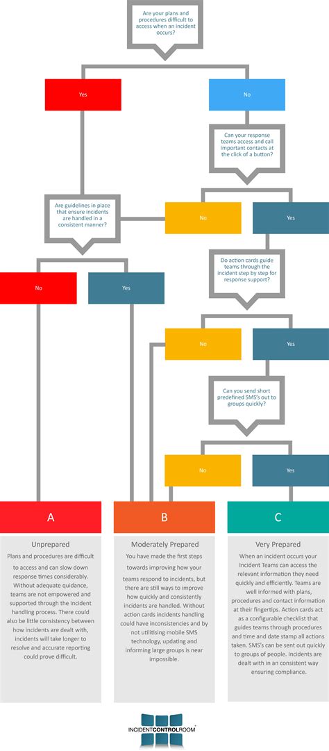 Incident Response Test Flow Chart