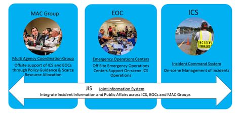 Incident information is used across ics eocs. Things To Know About Incident information is used across ics eocs. 