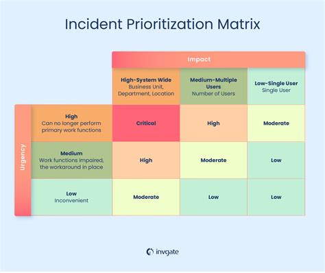 Incidents by Severity