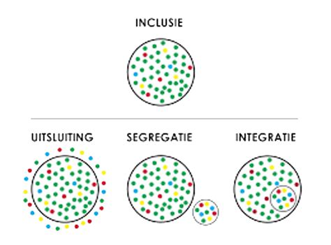 Inclusie vs uitsluiting