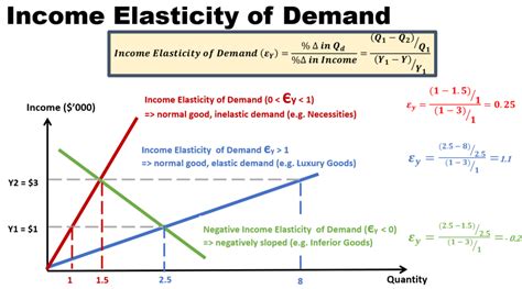 Income Elasticity Of Demand Chart
