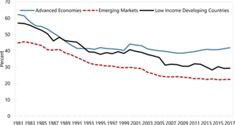 Income Tax Progressivity: Trends and Implications, …