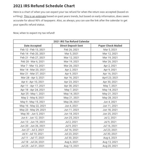 Income Tax Refund Calendar 2022