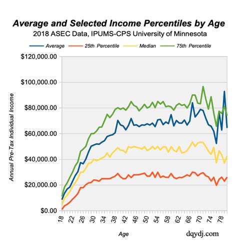 Income by age percentile. According to the U.S. Bureau of Labor Statistics’ 1 research on American earnings across various age groups, the median salary in the United States reaches its zenith within the 45 to 54 age... 