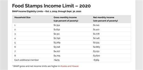 What is the income limit for food stamps 2021? $1,500 earned i
