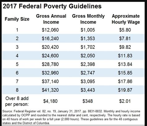 Income guidelines for food stamps in wv. INCOME GUIDELINES FOR THE WEST VIRGINIA WIC PROGRAM EFFECTIVE DATE: April 10, 2023 - June 30, 2024 Ho u seh o l d S i ze G ro ss I n co me Weekl y G ro ss I n co me Bi -Weekl y G ro ss I n co me Tw i ce Mo n th l y G ro ss I n co me Mo n th l y G ro ss I n co me An n u al 1 $519 $1, 038 $1, 124 $2, 248 $26, 973 2 $702 $1, 404 $1, 521 $3, 041 ... 