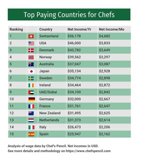 The average Corporate Chef salary in California