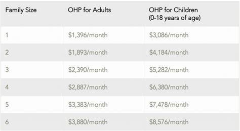Income requirements for oregon health plan. The Oregon Health Plan (OHP) is free health care for people who meet income and other requirements. OHP covers medical care, dental care and mental health care (click here to learn more about OHP benefits). You and your family can have OHP if you: Live in Oregon. Meet OHP’s income limits. The best way to find out if you can have OHP is to APPLY. 
