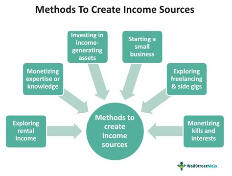 Income sources