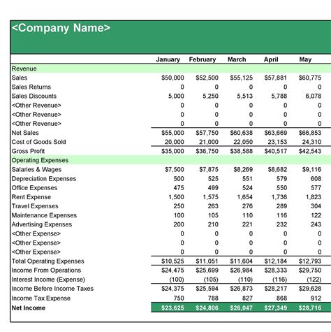 Income statement template. Your net profit margin tells you what portion of each revenue dollar you can take home as net income. This takes into account all your expenses—COGS, general expenses, interest payments, and income tax. Using our example statement: $6,016.34 / $57,050.68 = 0.11, or 11%. You have a net profit margin of 11%. 
