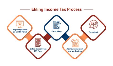 Income tax efiling india. ITR-5 form must be filed by partnership firms, LLPs, associations and body of individuals to report their income and computation of tax. ITR-6. ITR-6 form must be filed by companies registered in India. ITR-7. ITR-7 form must be filed by entities claiming exemption as charitable/religions trust, political parties, scientific research ... 