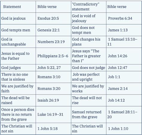 Inconsistencies in the bible. Things To Know About Inconsistencies in the bible. 