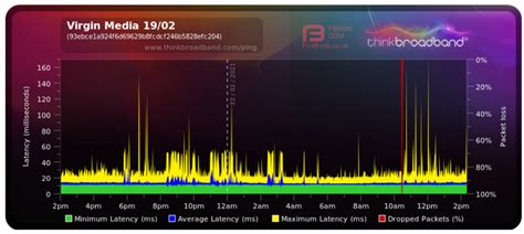 Inconsistent Ping/Speed - Possible Tower issue? - Verizon