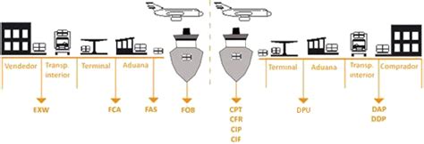 Incoterms DDP - Globalnegotiator