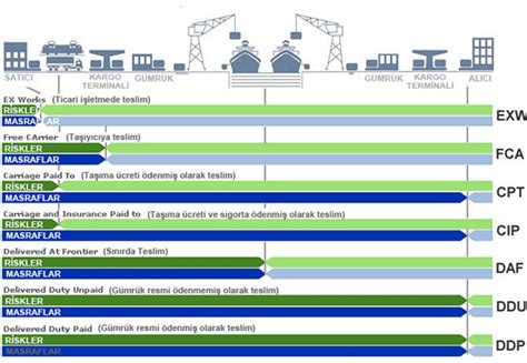 Incoterms Terra. 