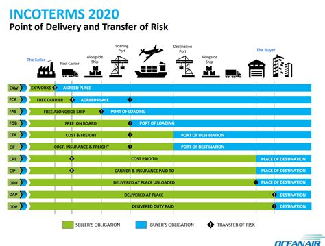 Incoterms in der Logistik - Details und Anwendung