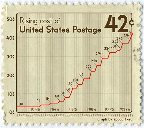 Increase in postage stamp prices. Things To Know About Increase in postage stamp prices. 