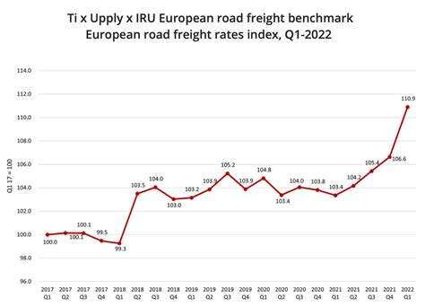 Increase in road freight transport as of 2021