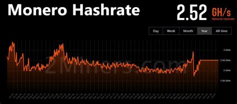 Increase monero hashrate.  All cpu and memory setting stayed the same in the bios. ...