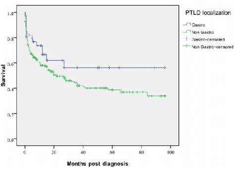 Increased Incidence Rate of Post-Transplant Lymphoproliferative ...