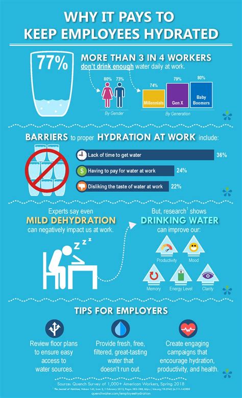 Increasing Hydration in the Workplace: Why Hydration Is Critical to ...