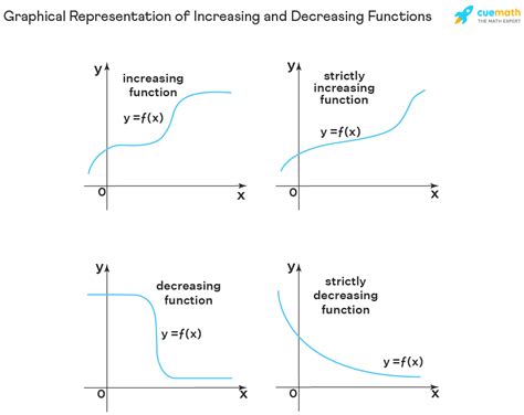 Increasing and Decreasing Functions Definition, Rules, Examples