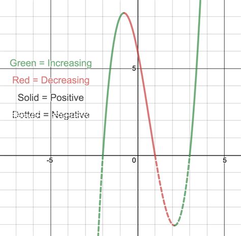 Identify the intervals when 𝒇 is increasing and decreasing. Include a justification statement. 1. Increasing: Decreasing: 2. Increasing: Decreasing: For each function, find the intervals where it is increasing and decreasing, and JUSTIFY your conclusion. Construct a sign chart to help you organize the information, but do not use a calculator. 3.. 