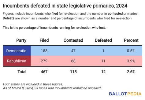 Incumbents defeated in state legislative elections, 2024