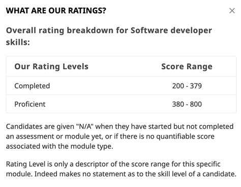 Indeed skills assessment results. Are you curious about how fast you can type? Would you like to know if your typing speed is above average? Look no further. With the availability of free online typing speed tests, you can now easily assess your typing skills and improve yo... 
