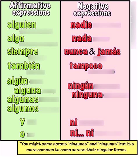 Terms in this set (10) Spanish 2 Indefinite and negative words Learn 