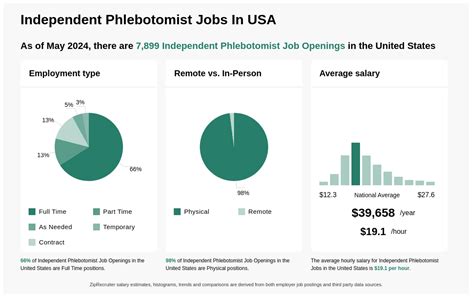 Independent Contractor Phlebotomy Jobs, Employment