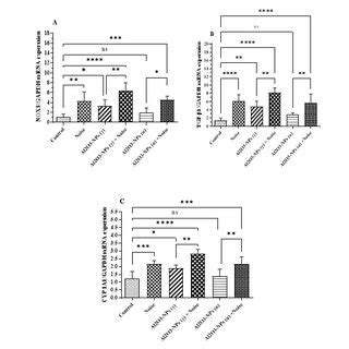 Independent and combined effects