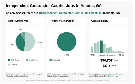 Search Independent contractor delivery jobs in Atlanta, GA with company ratings & salaries. 63 open jobs for Independent contractor delivery in Atlanta.