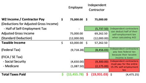 Independent contractor how much taxes do i pay. Things To Know About Independent contractor how much taxes do i pay. 