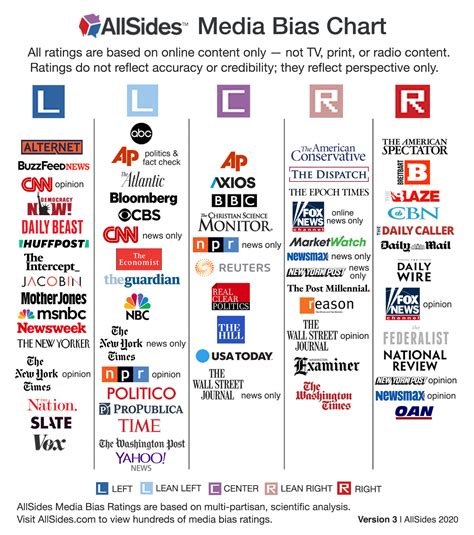 Independent news sources. Independent media refers to any media, such as television ... While sources of alternative media can also be biased (sometimes proudly so), the bias tends to be significantly different from that of the mainstream media, hence "alternative." ... censorship is the practice of influencing news coverage by applying financial pressure on media ... 