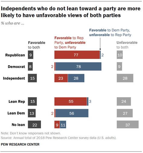 Independent party beliefs. .  ...