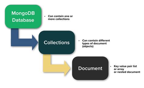 Index Builds on Populated Collections — MongoDB Manual