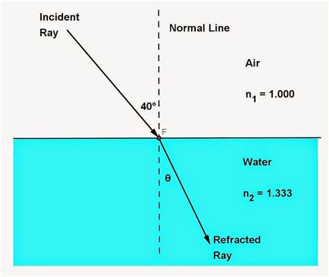 Index Of Refraction Calculator