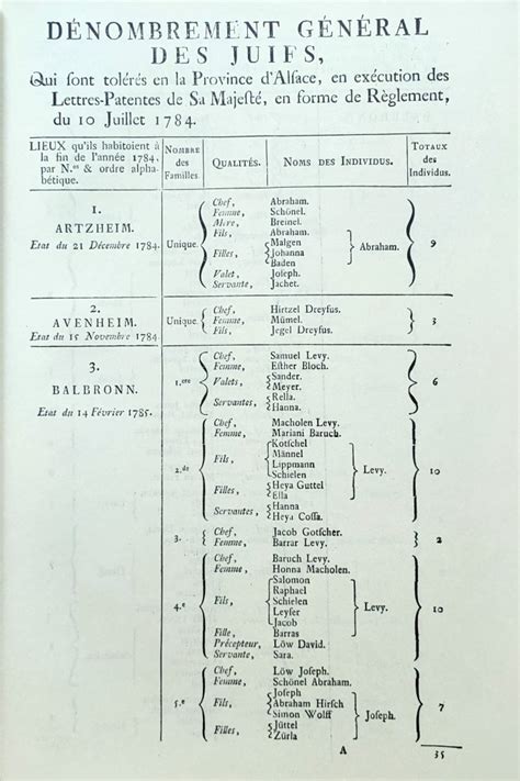 Index du dénombrement des juifs d'alsace de 1784. - Zwischen eiszeit und tauwetter: diplomatie in einer epoche des umbruchs; erinnerungen.