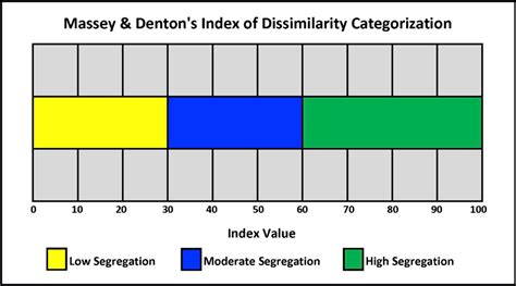 Index of dissimilarity - w3we