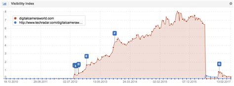 IndexWatch Losers 2016 in Google co uk SISTRIX