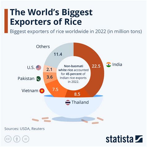 India: basmati rice export volume by country 2024 Statista