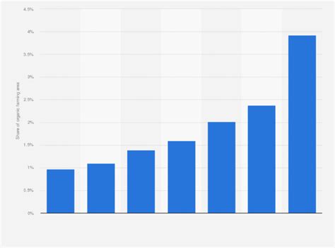 India: net area under organic farming 2024 Statista