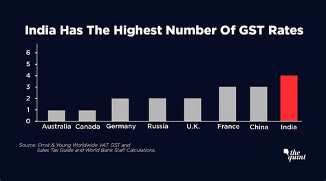 India’s 28% Tax Slab is the Highest GST Rate in the World